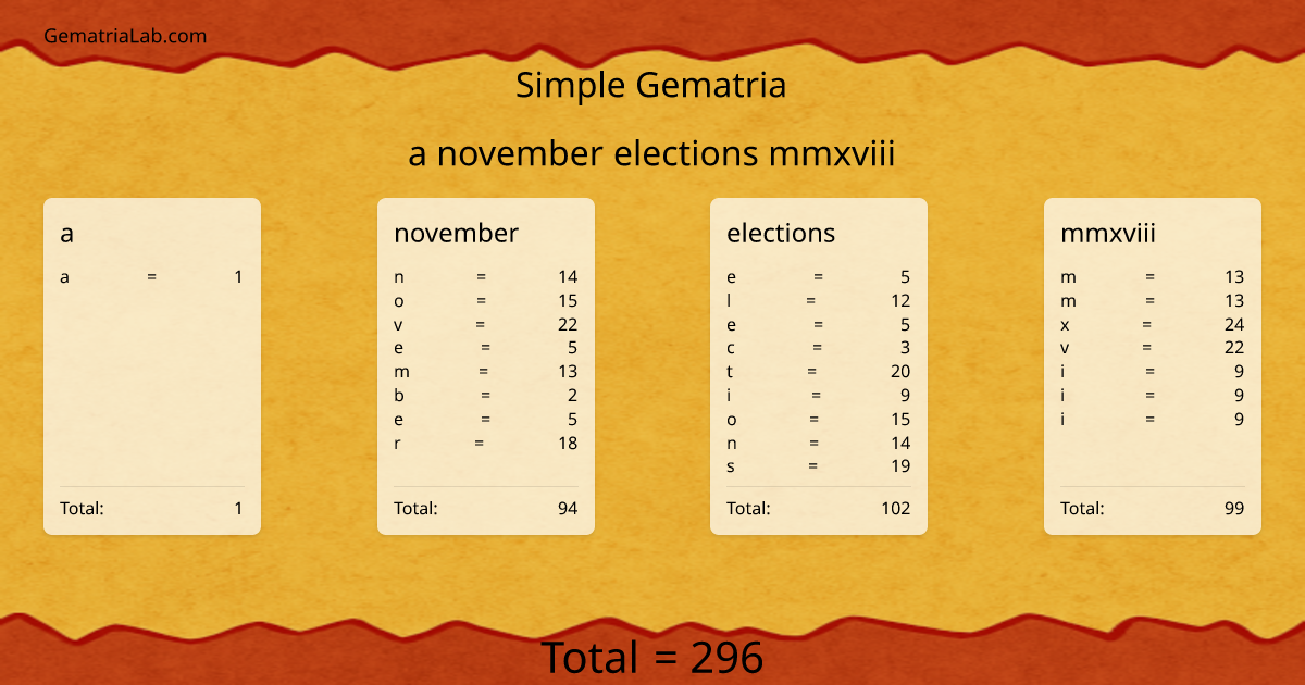a november elections mmxviii in simple Gematria